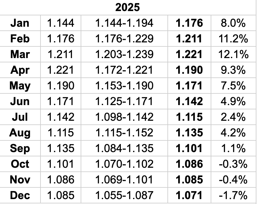 Euro forecast 2025